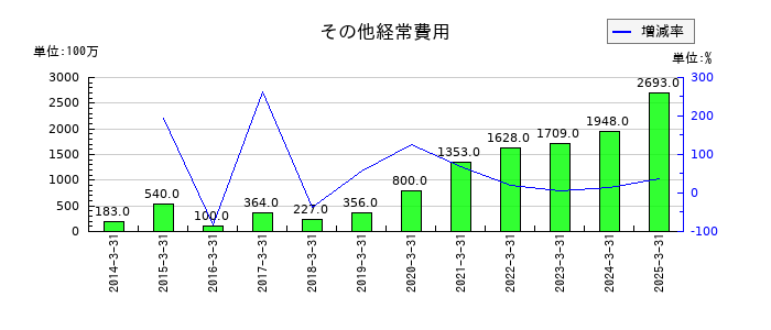 アニコム ホールディングスのその他経常費用の推移
