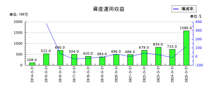 アニコム ホールディングスの資産運用収益の推移