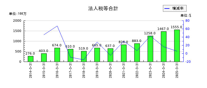 アニコム ホールディングスの法人税等合計の推移
