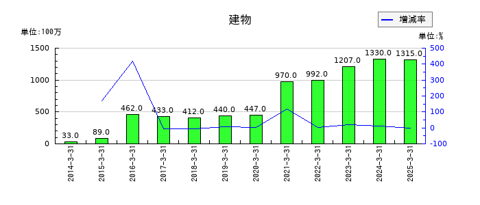 アニコム ホールディングスの建物の推移