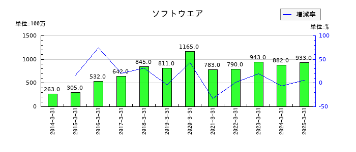 アニコム ホールディングスのソフトウエアの推移