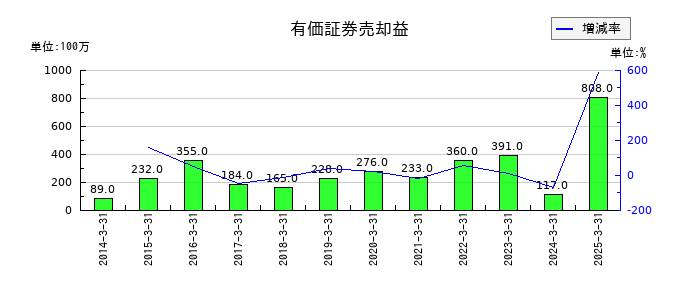 アニコム ホールディングスの有価証券売却益の推移