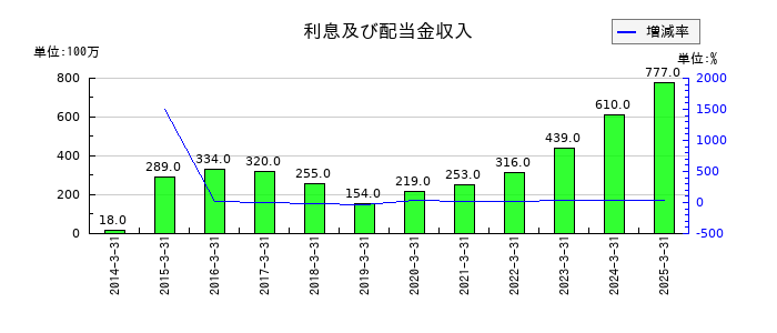 アニコム ホールディングスの利息及び配当金収入の推移