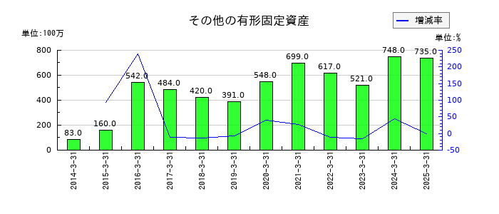 アニコム ホールディングスのその他の有形固定資産の推移