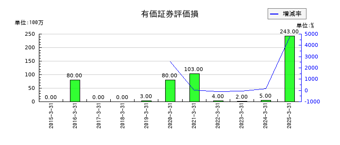 アニコム ホールディングスの有価証券評価損の推移