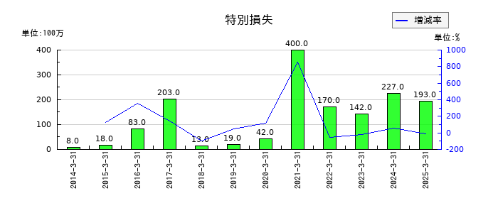 アニコム ホールディングスの特別損失の推移
