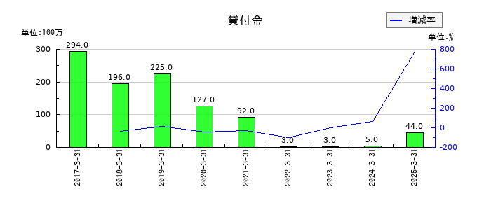 アニコム ホールディングスの貸付金の推移