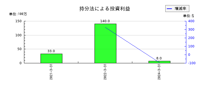 アニコム ホールディングスのリース資産の推移