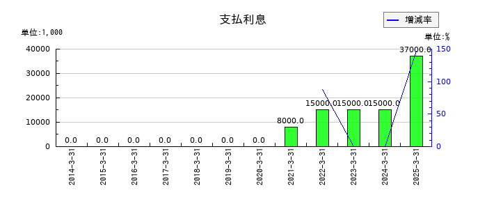 アニコム ホールディングスの支払利息の推移