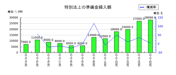 アニコム ホールディングスの特別法上の準備金繰入額の推移