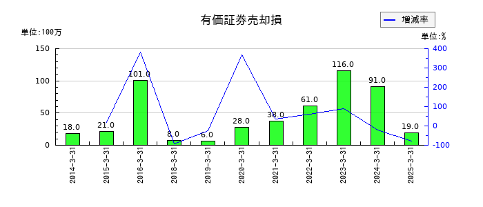 アニコム ホールディングスの有価証券売却損の推移