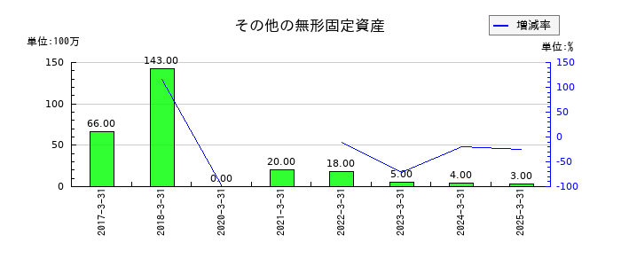 アニコム ホールディングスの再保険貸の推移