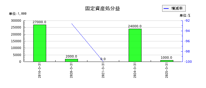 アニコム ホールディングスの固定資産処分益の推移