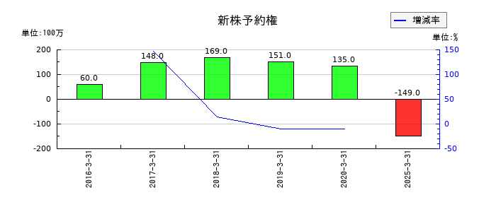 アニコム ホールディングスの新株予約権の推移