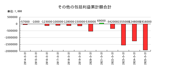 アニコム ホールディングスのその他の包括利益累計額合計の推移