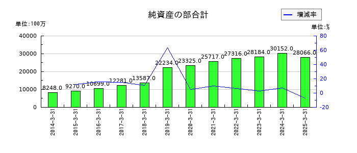 アニコム ホールディングスの純資産の部合計の推移