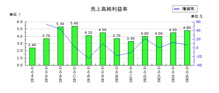 アニコム ホールディングスの売上高純利益率の推移