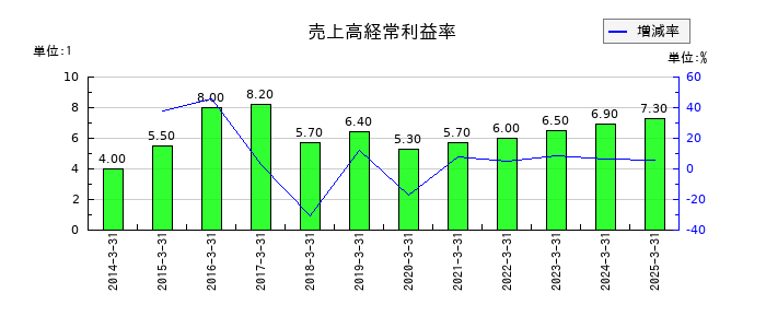 アニコム ホールディングスの売上高経常利益率の推移