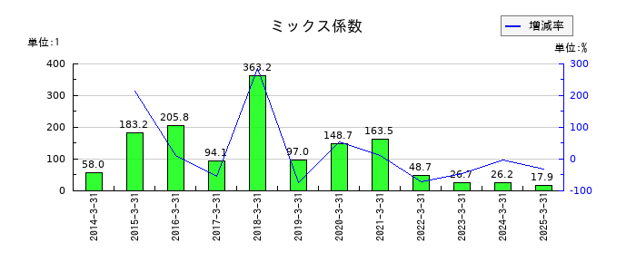 アニコム ホールディングスのミックス係数の推移