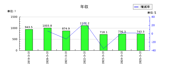 アニコム ホールディングスの年収の推移
