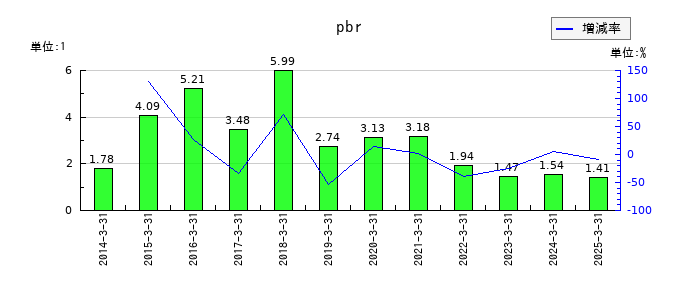 アニコム ホールディングスのpbrの推移