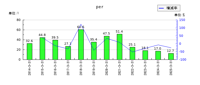 アニコム ホールディングスのperの推移