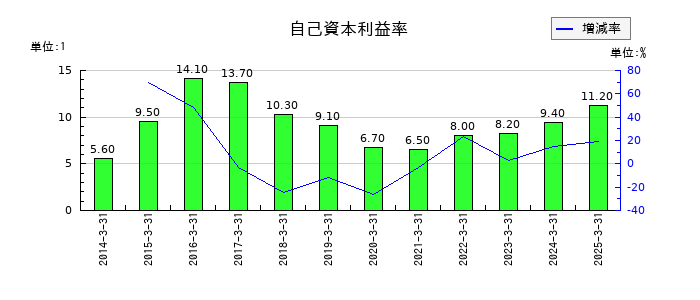 アニコム ホールディングスの自己資本利益率の推移