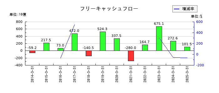 MS&ADインシュアランスグループホールディングスのフリーキャッシュフロー推移