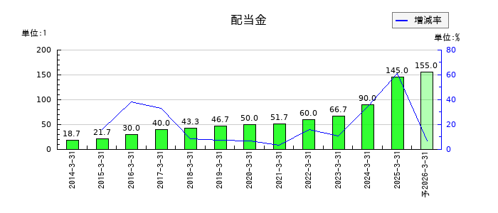 MS&ADインシュアランスグループホールディングスの年間配当金推移