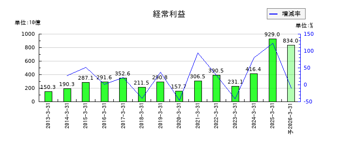 MS&ADインシュアランスグループホールディングスの通期の経常利益推移