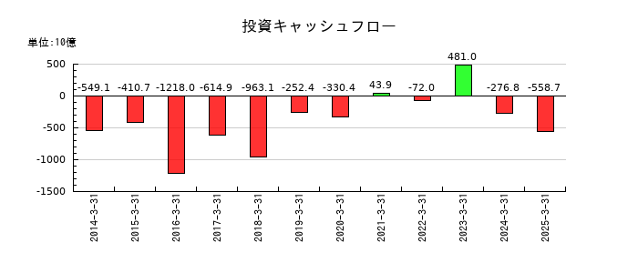 MS&ADインシュアランスグループホールディングスの投資キャッシュフロー推移