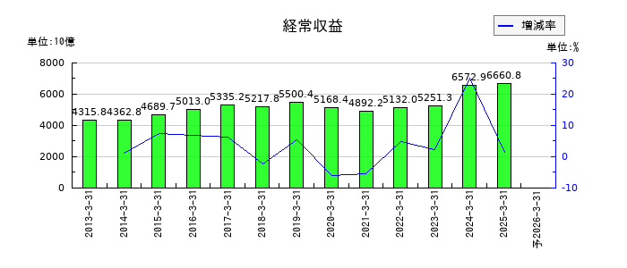 MS&ADインシュアランスグループホールディングスの通期の売上高推移