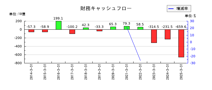 MS&ADインシュアランスグループホールディングスの財務キャッシュフロー推移