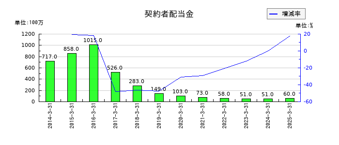 MS&ADインシュアランスグループホールディングスの契約者配当金の推移