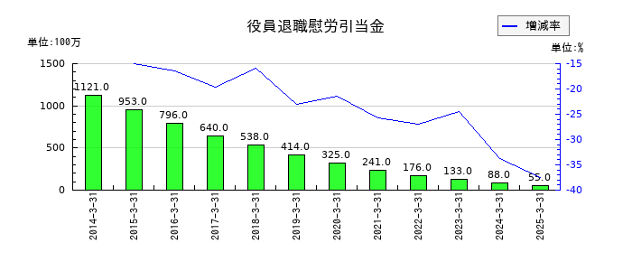 MS&ADインシュアランスグループホールディングスの役員退職慰労引当金の推移