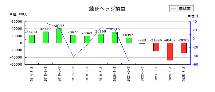 MS&ADインシュアランスグループホールディングスの繰延ヘッジ損益の推移