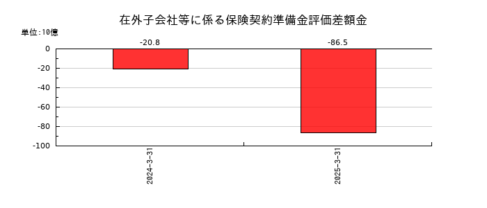 MS&ADインシュアランスグループホールディングスの在外子会社等に係る保険契約準備金評価差額金の推移