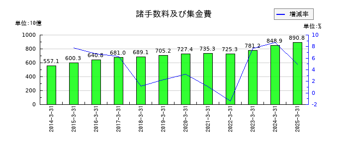 MS&ADインシュアランスグループホールディングスの諸手数料及び集金費の推移