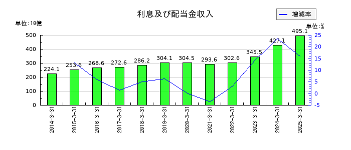 MS&ADインシュアランスグループホールディングスの利息及び配当金収入の推移