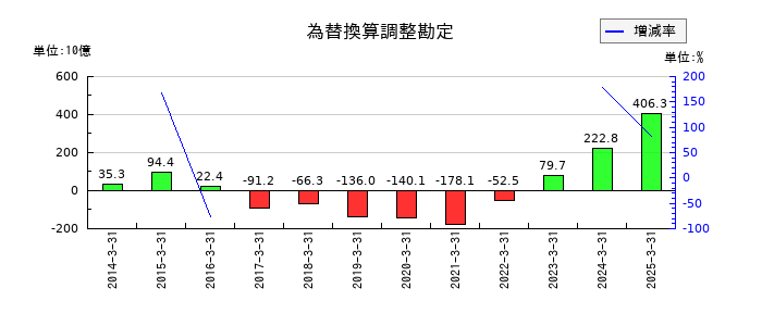 MS&ADインシュアランスグループホールディングスの為替換算調整勘定の推移