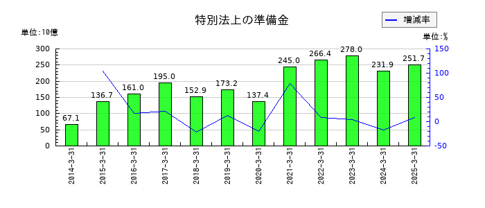 MS&ADインシュアランスグループホールディングスの特別法上の準備金の推移