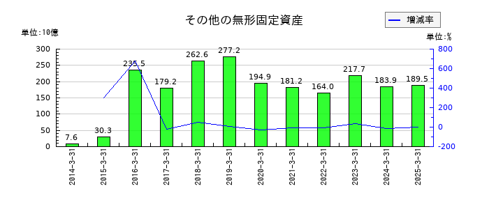 MS&ADインシュアランスグループホールディングスのその他の無形固定資産の推移