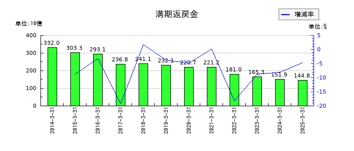 MS&ADインシュアランスグループホールディングスの満期返戻金の推移