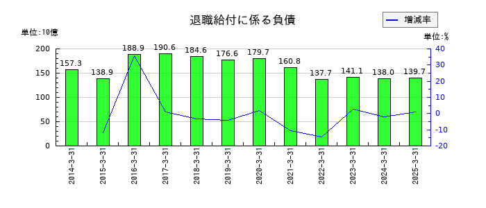 MS&ADインシュアランスグループホールディングスの退職給付に係る負債の推移