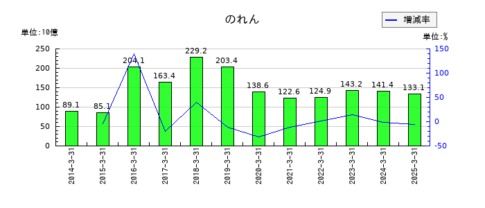 MS&ADインシュアランスグループホールディングスののれんの推移