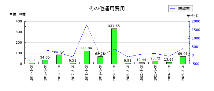MS&ADインシュアランスグループホールディングスのその他運用費用の推移