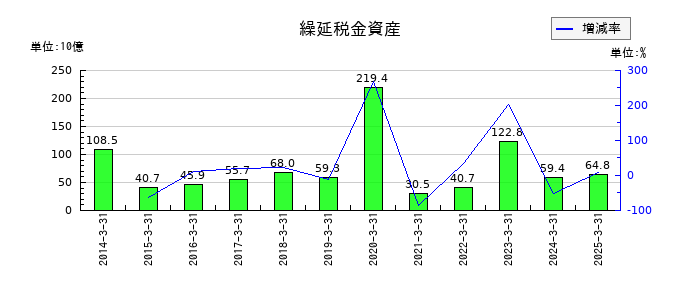 MS&ADインシュアランスグループホールディングスの繰延税金資産の推移