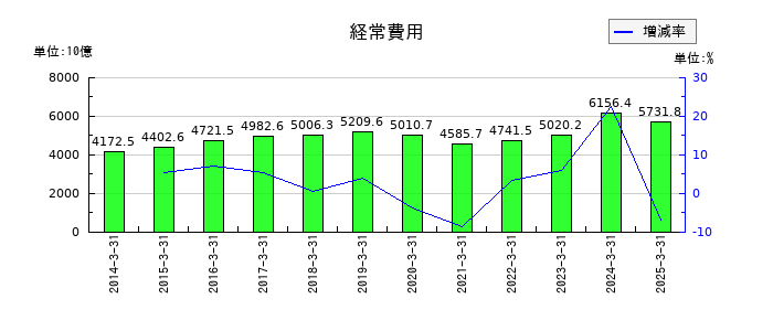 MS&ADインシュアランスグループホールディングスの経常費用の推移