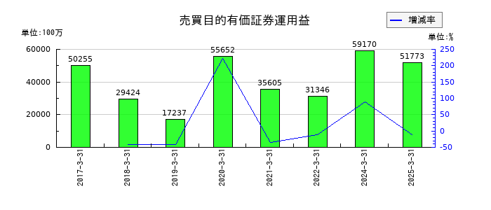 MS&ADインシュアランスグループホールディングスの売買目的有価証券運用益の推移