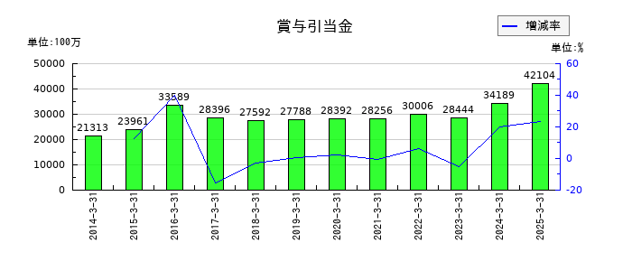 MS&ADインシュアランスグループホールディングスの積立保険料等運用益の推移